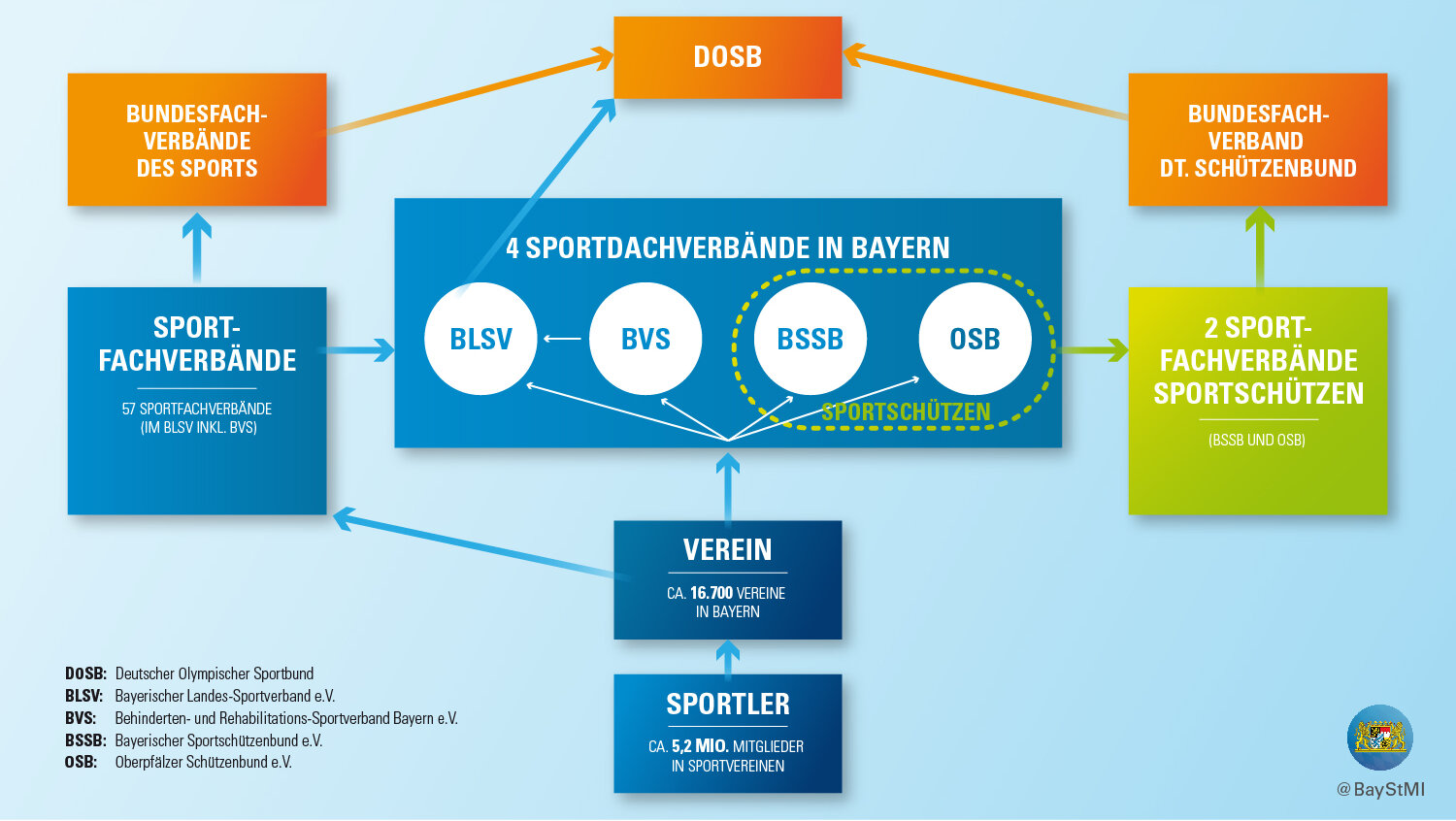 Grafik Strukturen Sport 2023