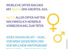 Opfer eines Sexualdelikts: 7.029

Weibliche Opfer machen mit 84,6 Prozent den Großteil aus.

46,7 Prozent aller Opfer hatten nachweislich keinerlei Vorbeziehung zum Täter.

Jedes Sexualdelikt – egal, von wem gegen wen und vor welchem Hintergrund begangen – ist eines zu viel.
