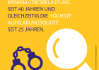 2019 die niedrigste Kriminalitätsbelastung seit 40 Jahren und gleichzeitig die höchste Aufklärungsquote seit 25 Jahren.